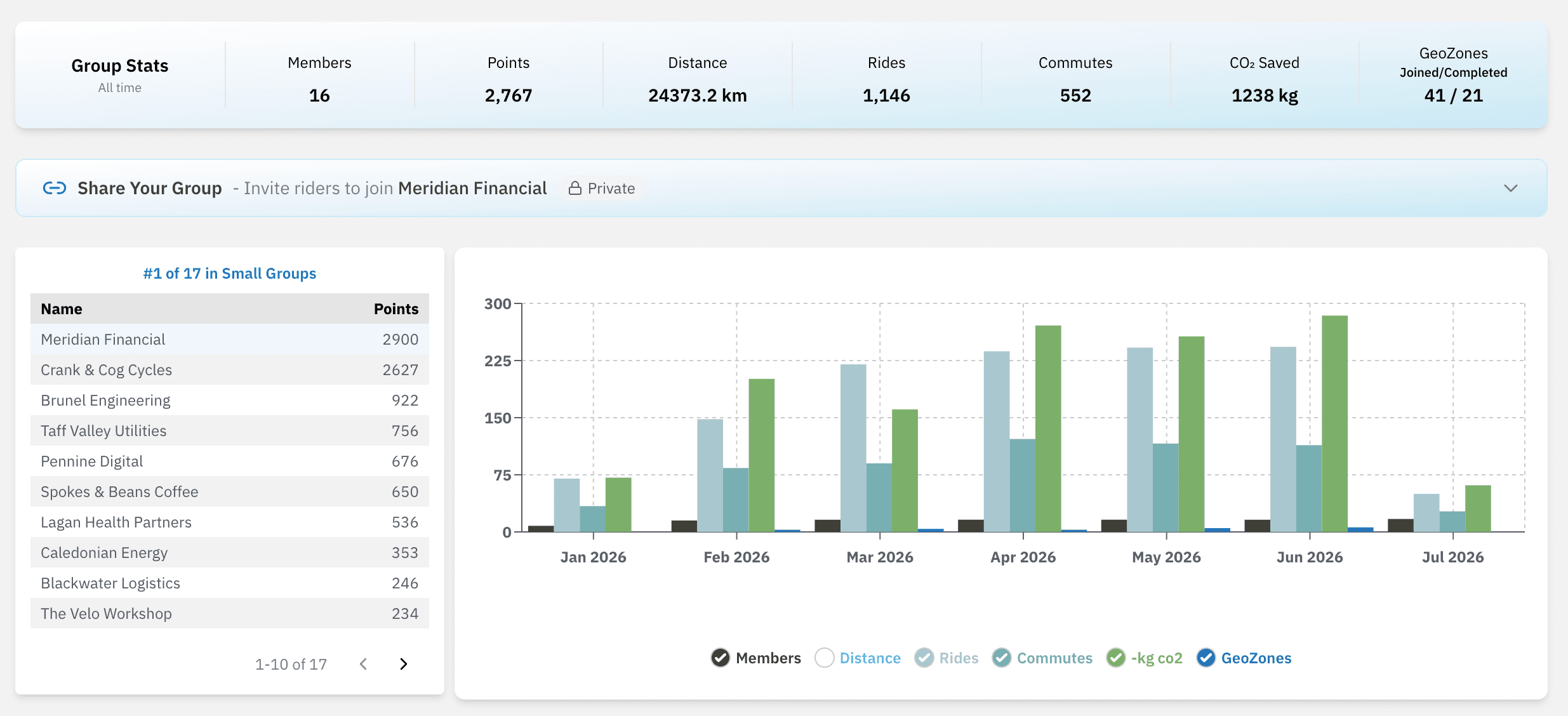 Group achievements dashboard - distance, CO2, and points