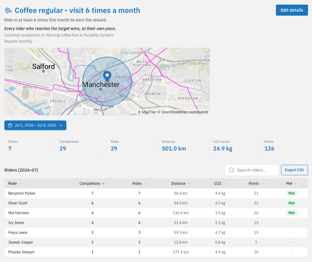 Loyalty Ramble visit data in the group dashboard